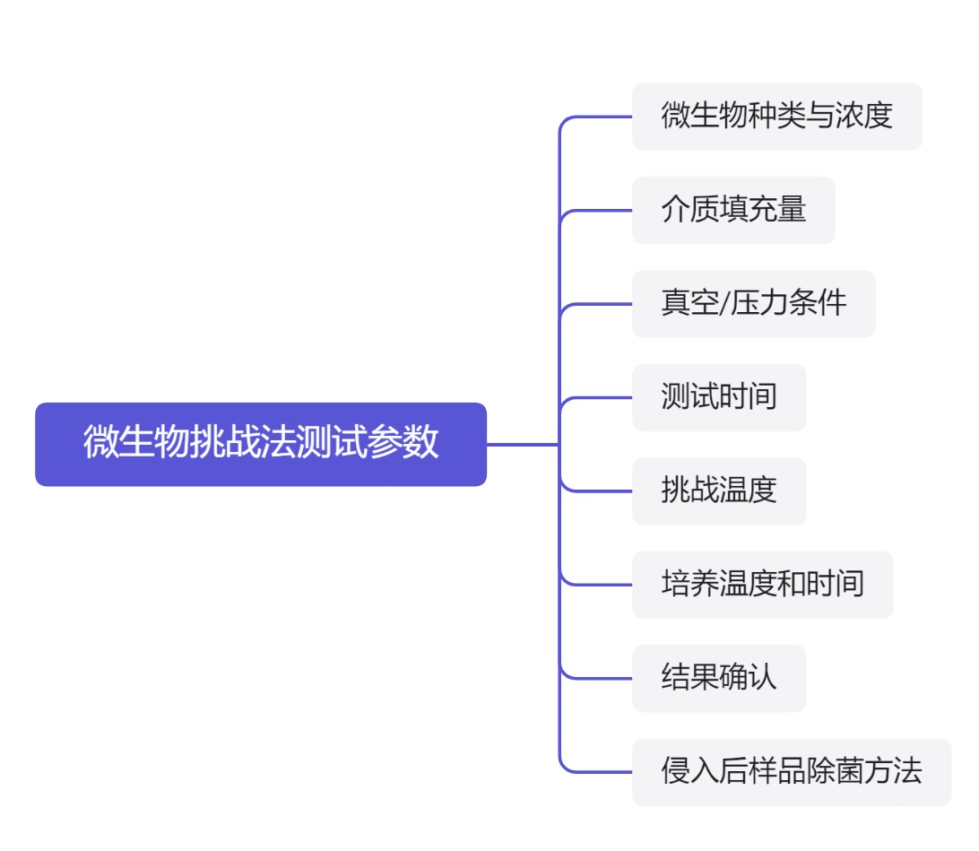 微生物挑戰(zhàn)法過程參數(shù).jpg